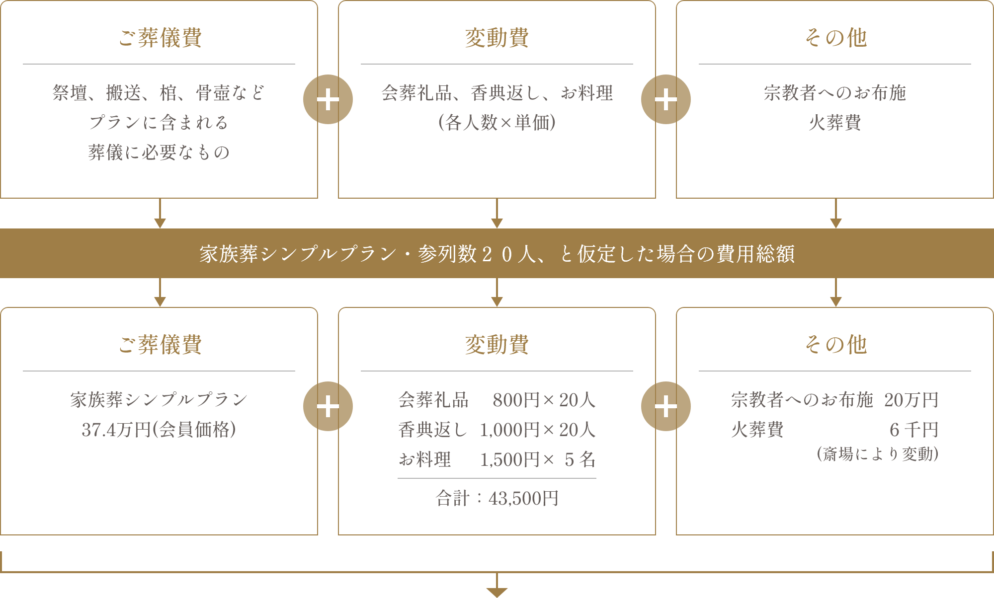 ご葬儀費用の仕組み
